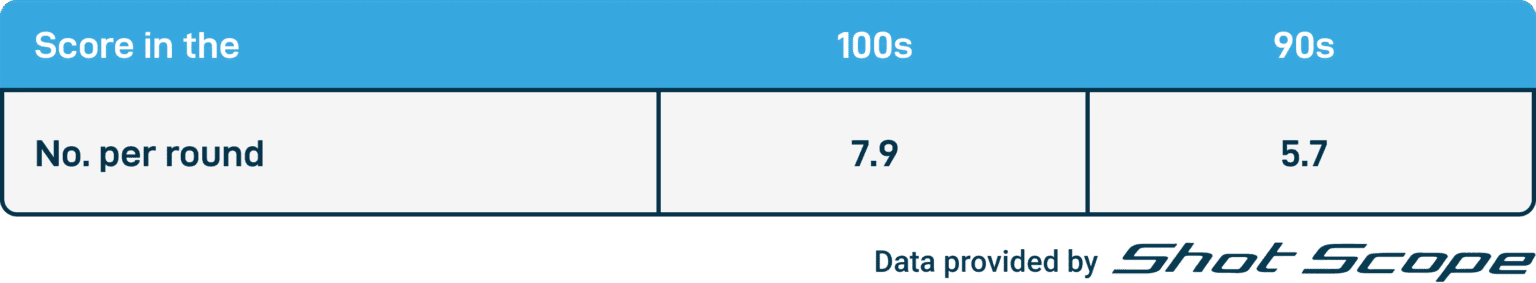 Six Strategies to Help You Shoot Below 100