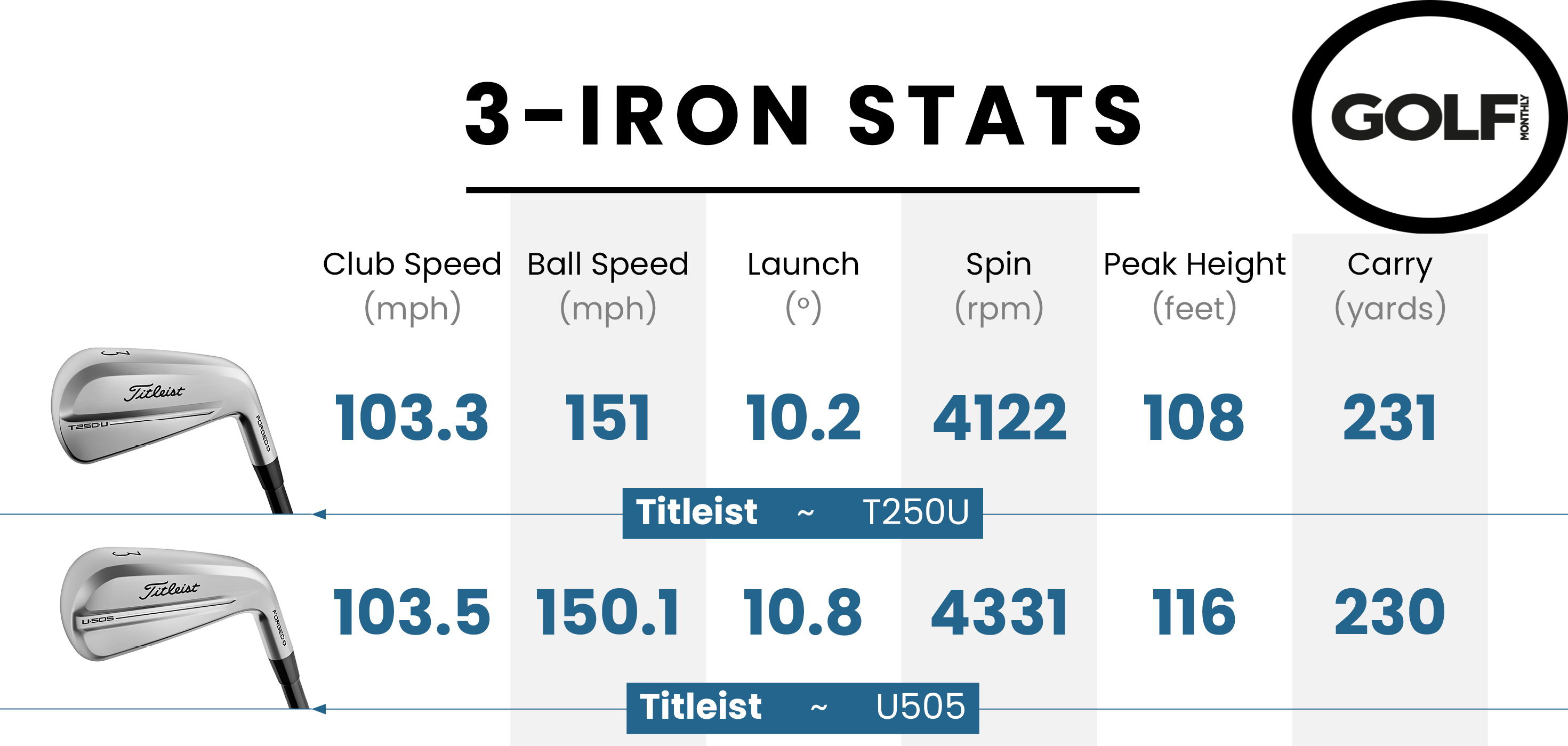 Titleist U505 Performance