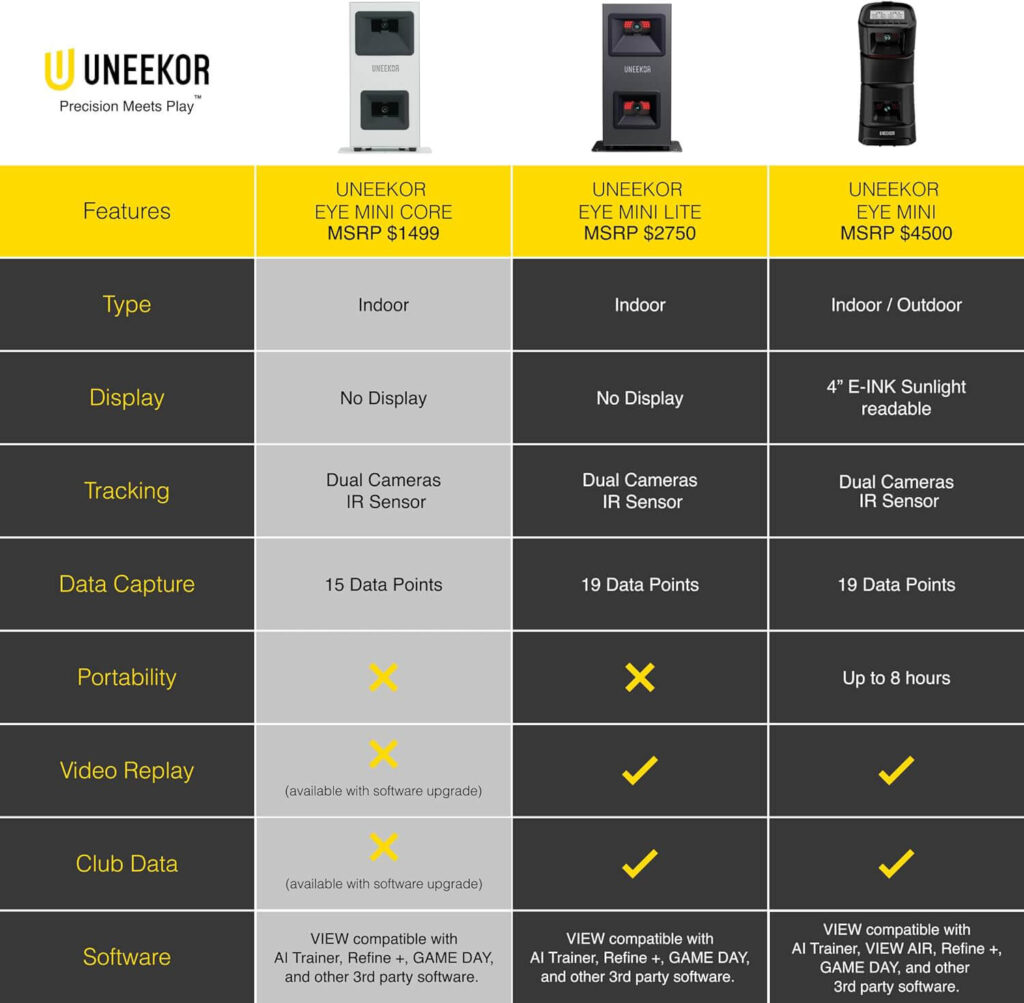 Uneekor EYE MINI CORE: Amazon Exclusive Makes Launch Monitor Technology Accessible to Everyone