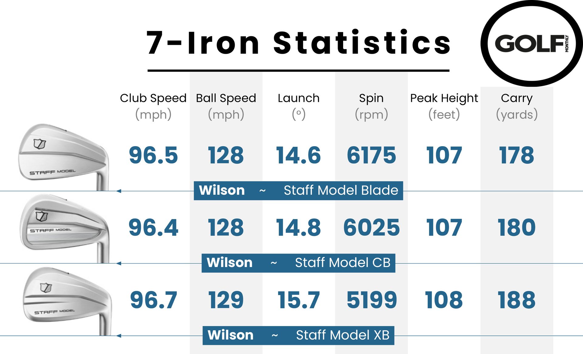 Performance Data of Wilson Staff Model Blade Irons
